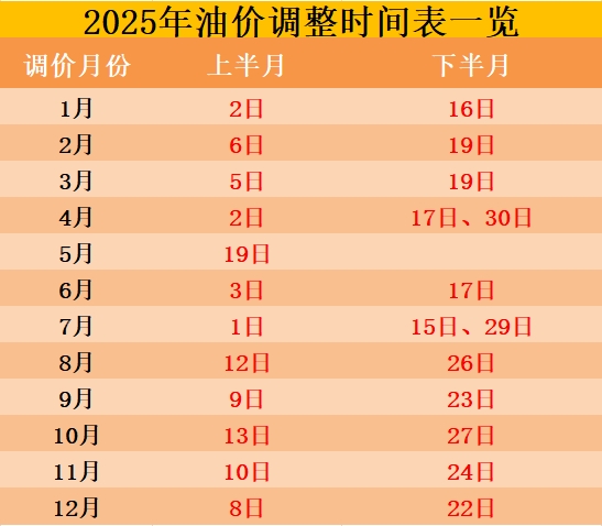 2025油價調整時間表一覽，2025年最新油價調價日歷時間